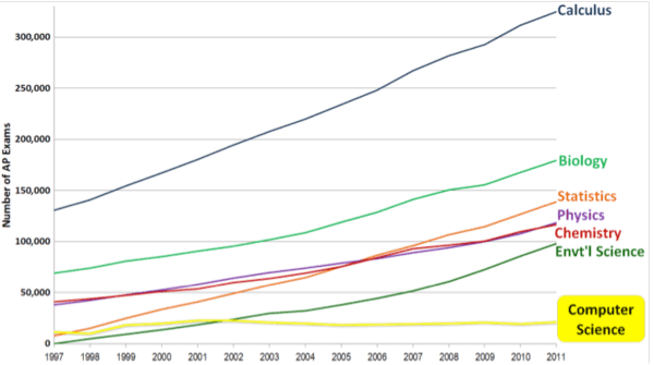 http://www.exploringcs.org/wp-content/uploads/2012/12/AP-exams-1997-2011.png