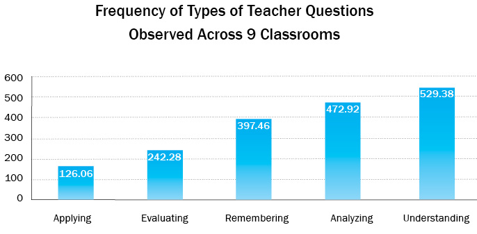 Frequency of Types of Teacher Questions