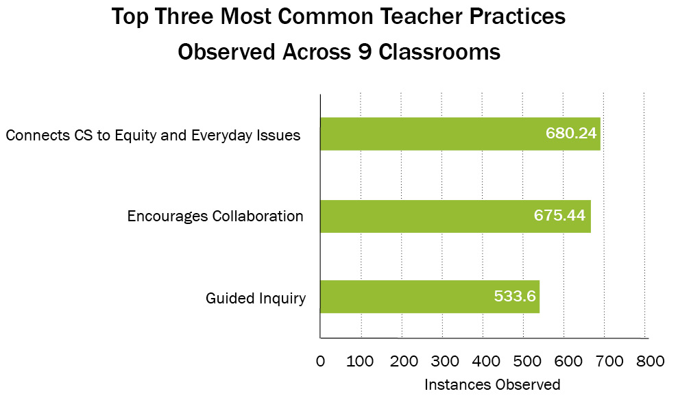 3 Most Common ECS Teacher Practices